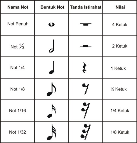 Menulis Not Balok Sesuai Nilai | pengertian notasi balok Menulis Not Balok Sesuai Nilai | pengertian notasi balok
