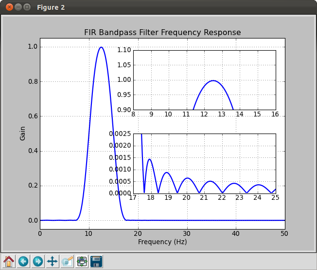 Digital Bandpass Filter FIR design Python