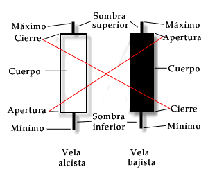 Significado velas japonesas forex