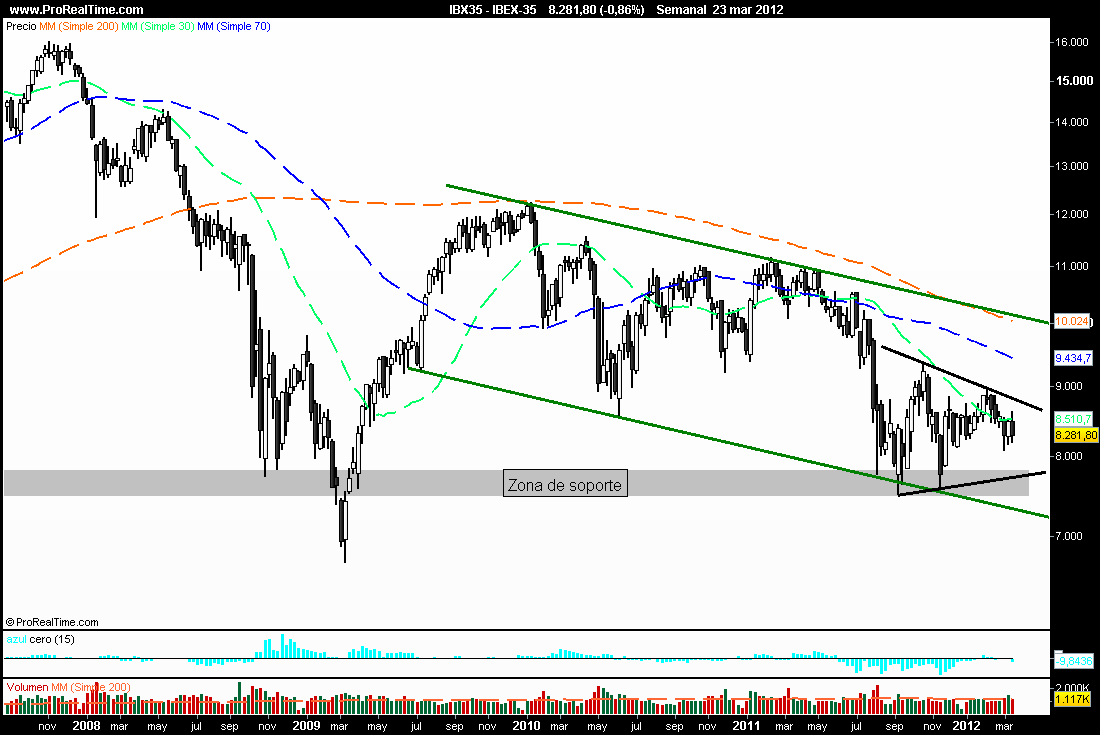 Grafico ibex 35 forexpros