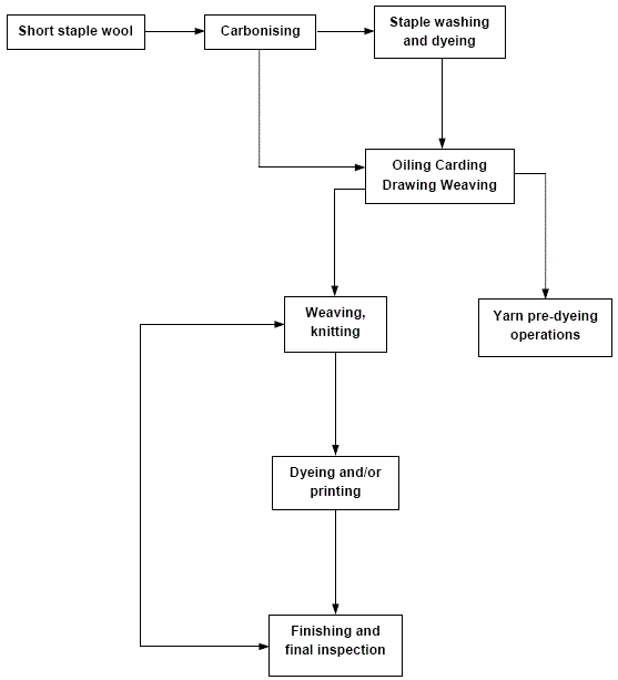 Wool Finishing Processes Flow Chart of Wool (Worsted and Woollen) Finishing Textile Learner