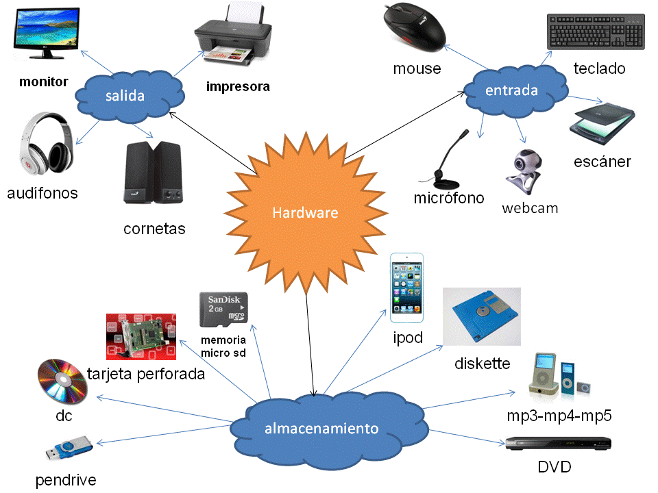 Computacion Dalori mapa mental hardware