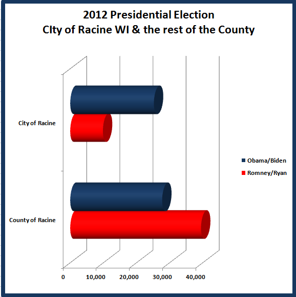 Retiring Guy's Digest Bar Graphing the 2012 Presidential and U.S