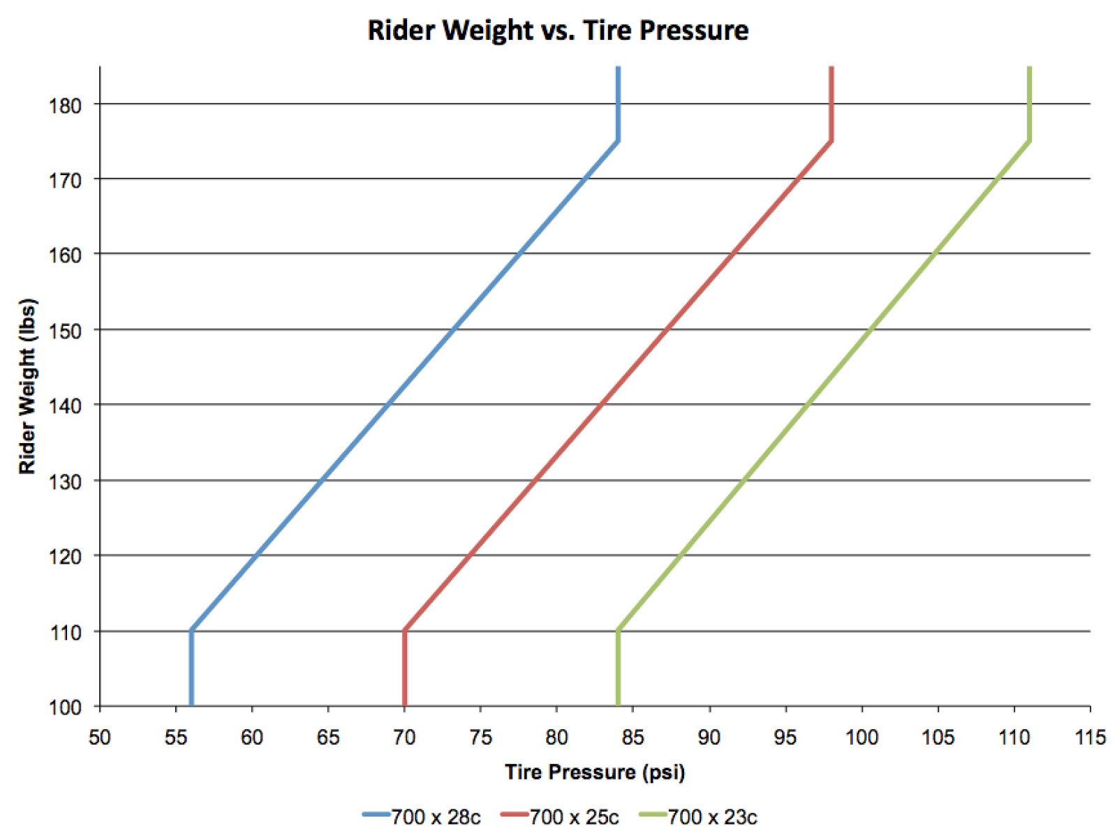 Recommended Tire Pressure Chart