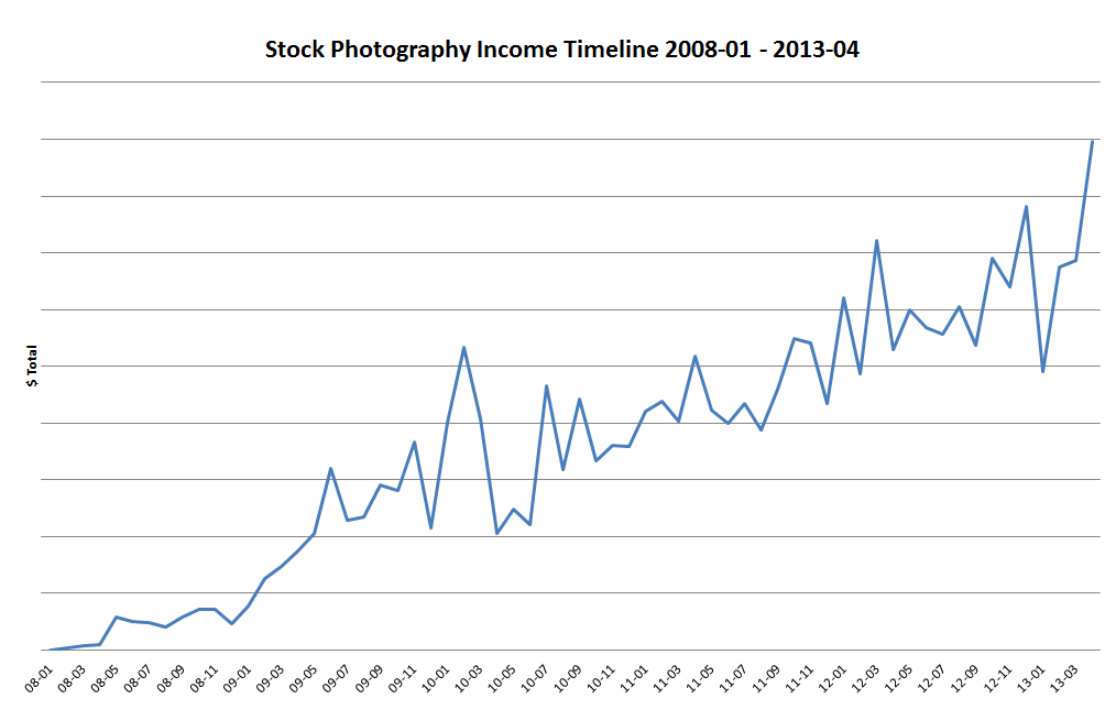 Microstock Infos Stock Photography Sales Statistic April 2013