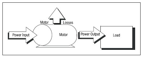 Motor efficiency as a function of percent of rated load