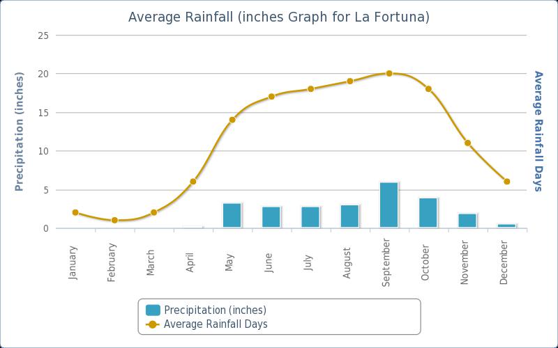La Fortuna, Costa Rica Climate