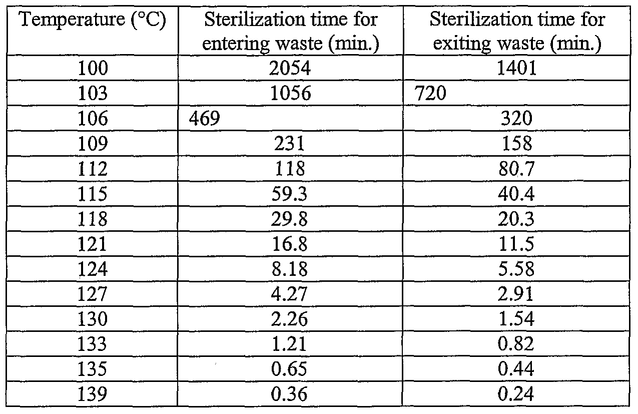 Sterilization Chart