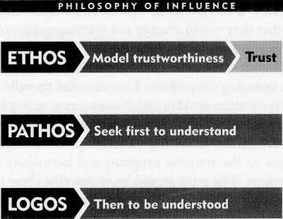 logos persuasion