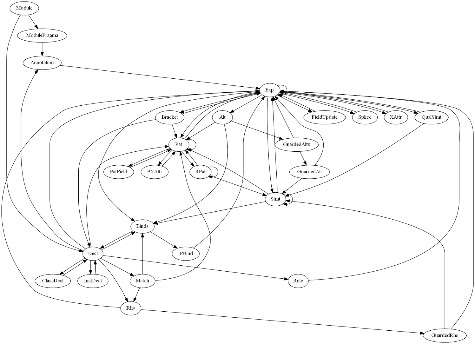 Neil Mitchell's Blog (Haskell etc) Haskell type graphs with Uniplate