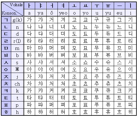 Hangul Syllable Chart