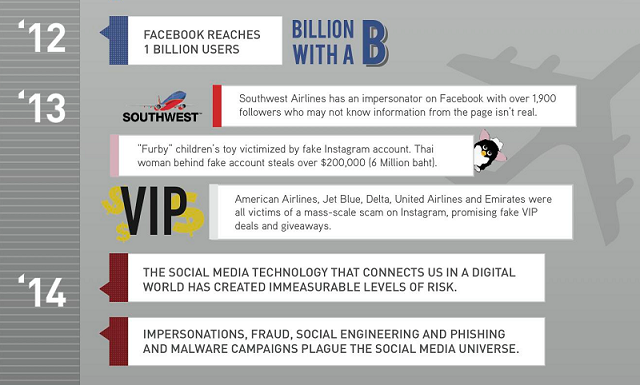 The Timeline Of Social Media Fraud (2003 — 14) - #Infographic #facebook #Twitter