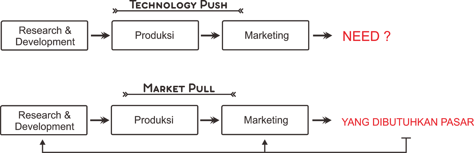 Thephograpp Technology Push Vs Market Pull