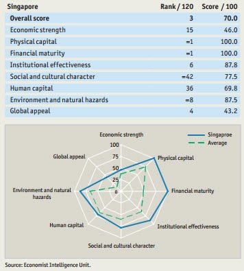 the economist global city competitiveness index the economist global city competitiveness index