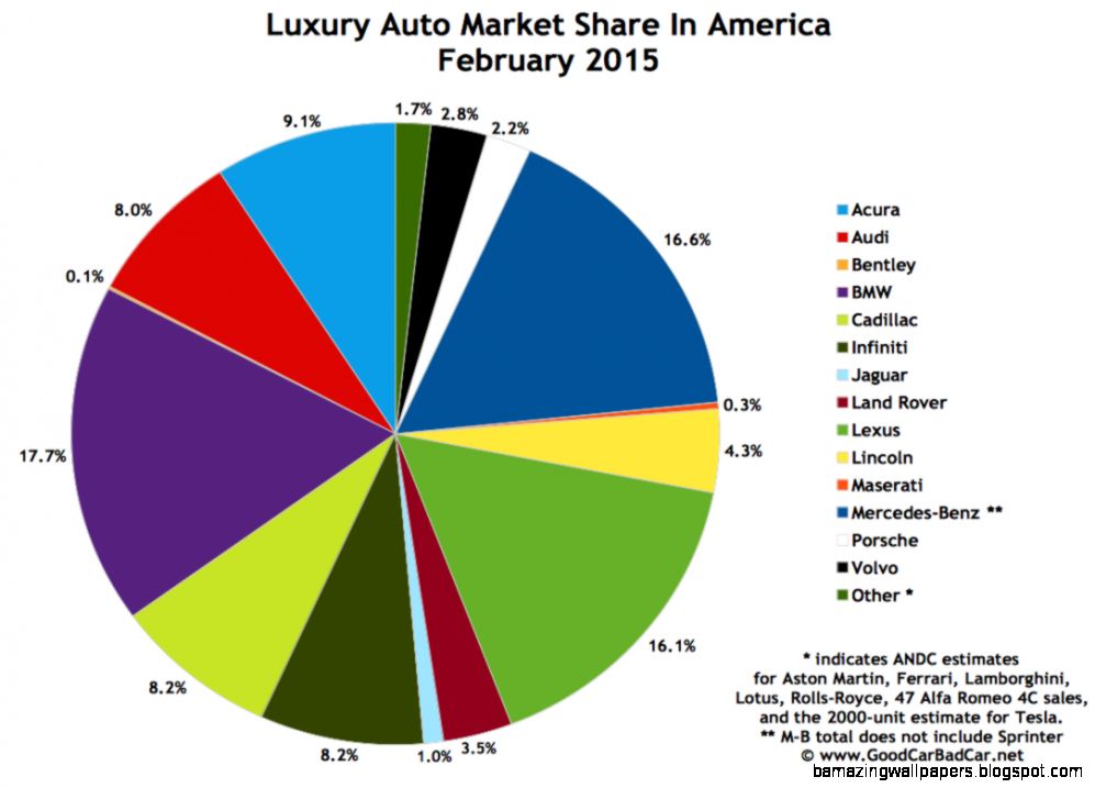 Top 15 Best Selling Luxury Vehicles In America February 2015 Top 15 Best Selling Luxury Vehicles In America February 2015
