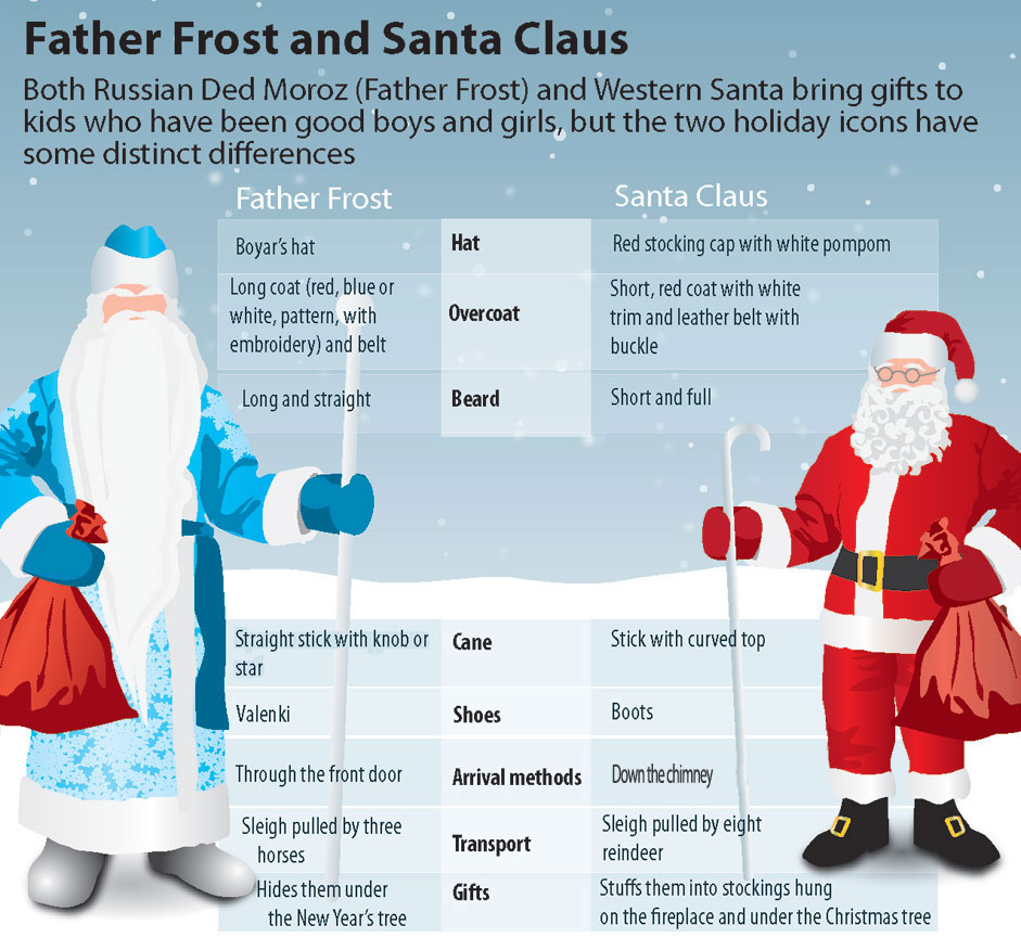 ABC Russian Do you know the difference between Ded Moroz and Santa Claus?