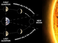 Full Moon Diagram Full Moon Diagram