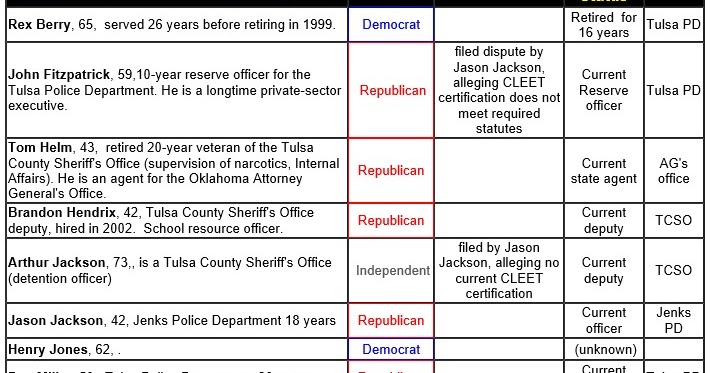 Sooner Politics Org Sorting Through The Choices For Tulsa S