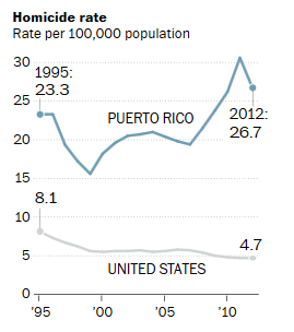 Image result for homicide rate puerto rico