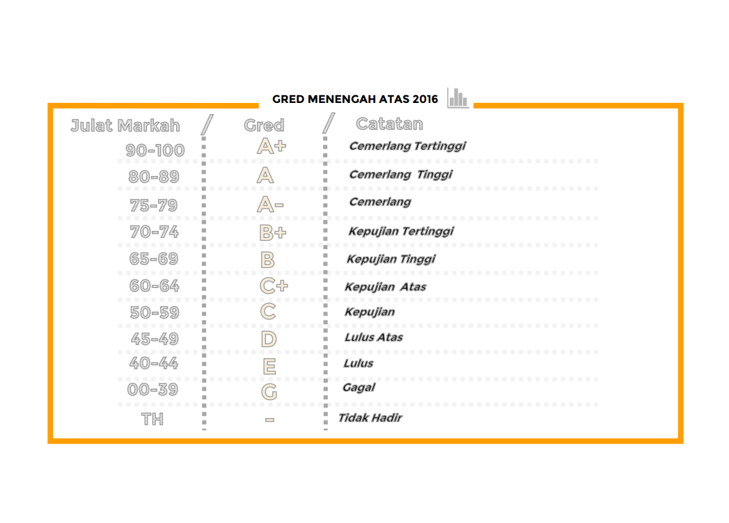 UPSR 2016 Grading System 80 Or 85 Marks For Grade A? Parenting Times