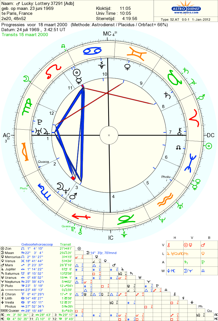 Progressed Chart Sun Conjunct Venus
