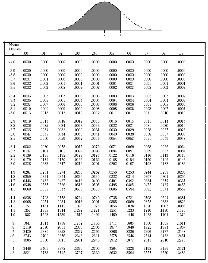 Full Z Table Chart