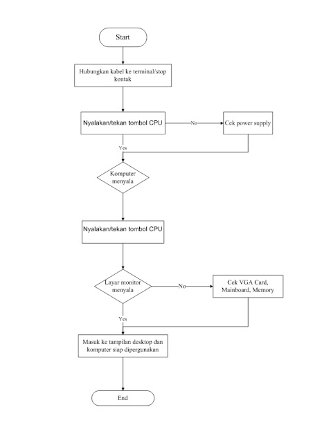 Kuliahku Flowchart Menghidupkan Komputer