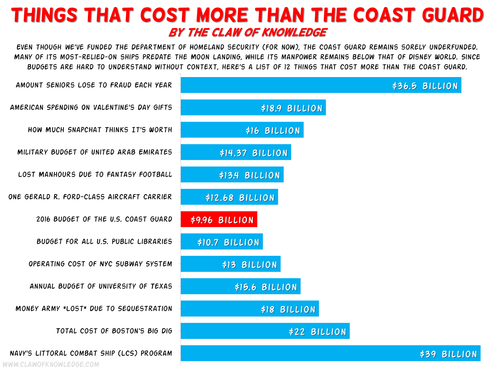 The Claw of Knowledge 22 Things That Are Bigger Than the Coast Guard