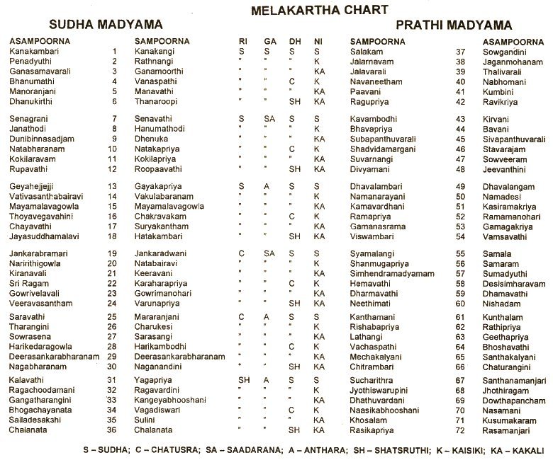 Carnatic Music Ragas Chart