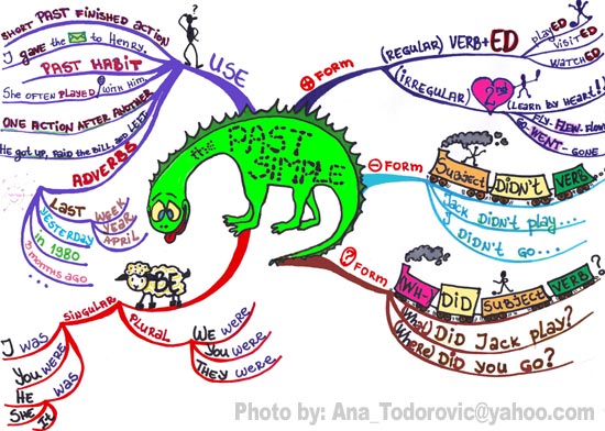 Past Simple Regular Verbs Exercises Past Simple Regular Verbs Exercises