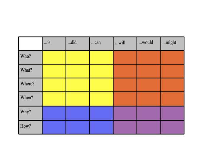 Question Chart