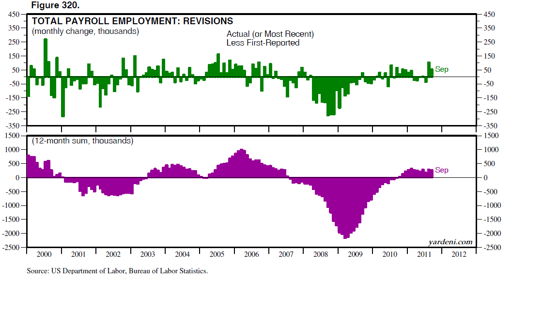 Dr. Ed's Blog US Employment Indicators