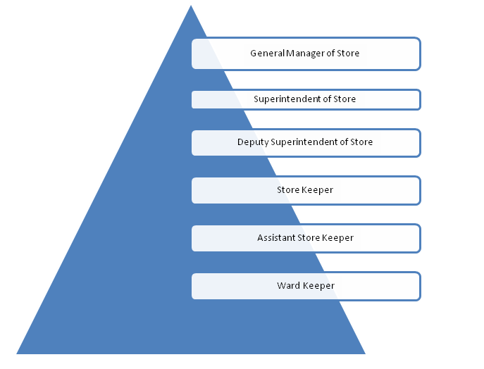 Store Keeping Accounting Education