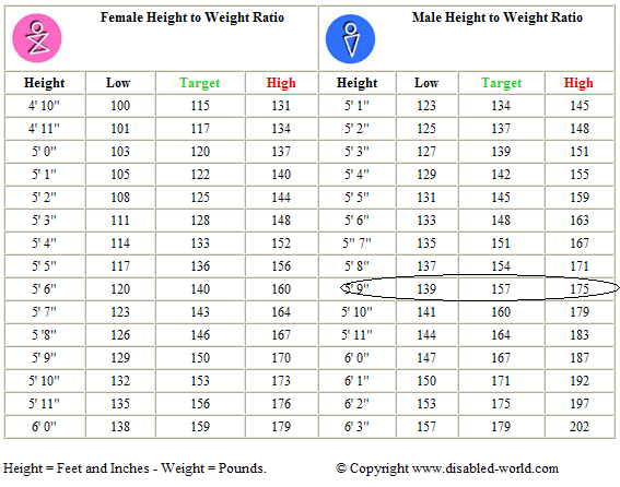 Ideal Body Weight Chart Filipino