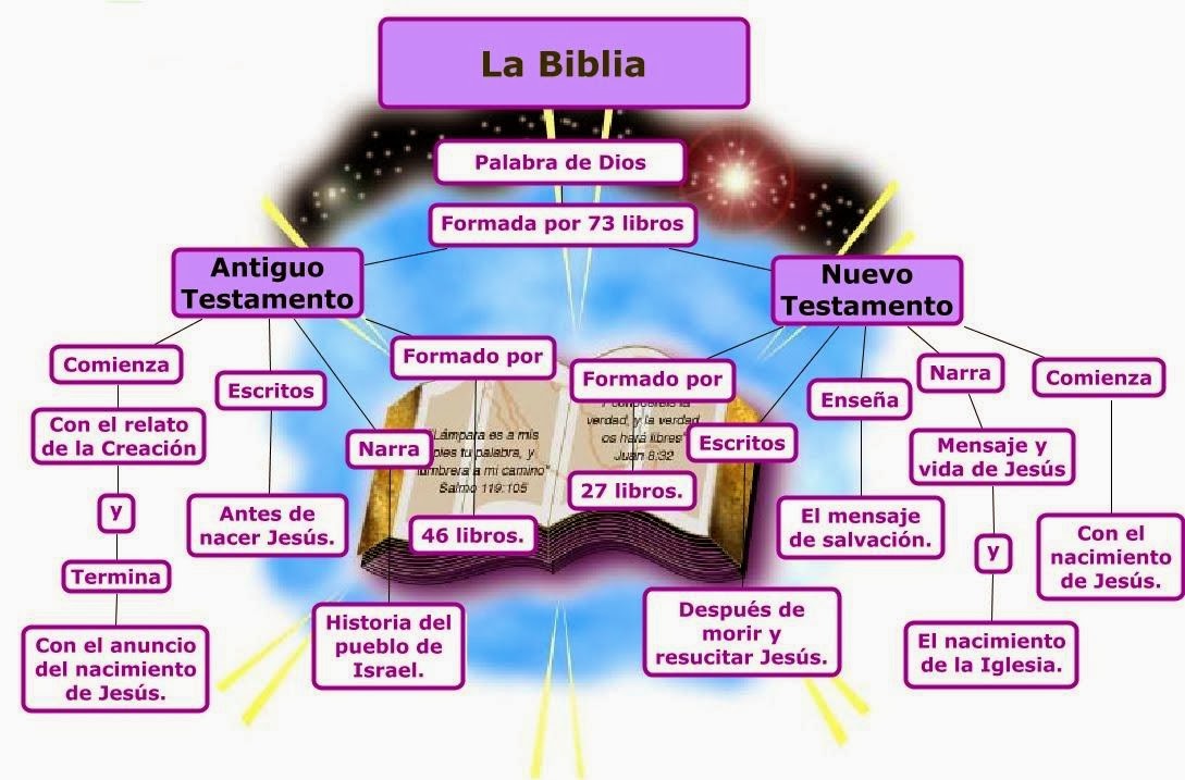 RELI VILLAAMIL Esquema de la Biblia