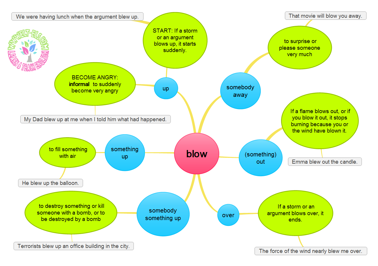 Phrasal verbs with blow