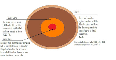 Zion-St. John Lutheran School: Layers of the Earth Diagram on Paint