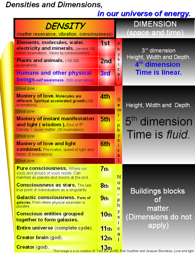 Density vs. Dimensions Fixed Stars