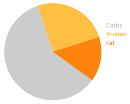 Protein Pie Chart