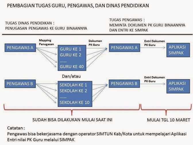 FORMAT NILAI PKG YANG DI ENTRY PENGAWAS PADA APLIKASI