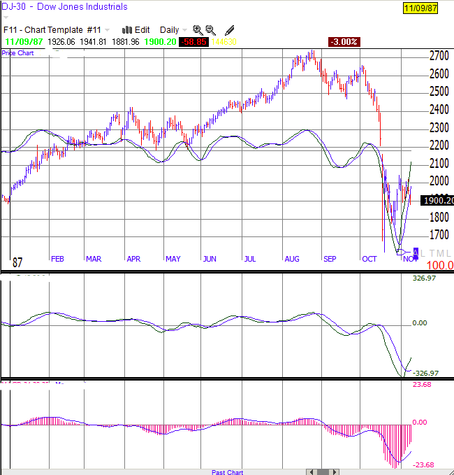 1987 Djia Chart