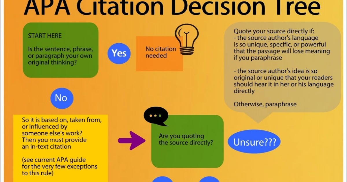 The Encouragement Lounge Apa Citation Decision Tree