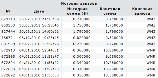 Скриншот статистики выплат с сайта VipIP.ru