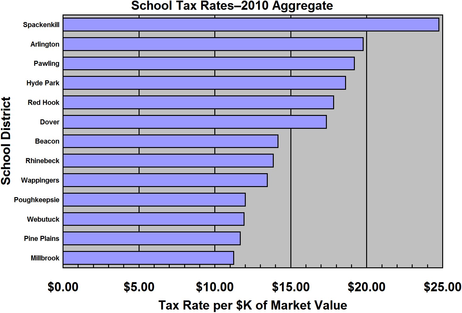 Property Tax in Dutchess County School Tax Rate Rankings — School