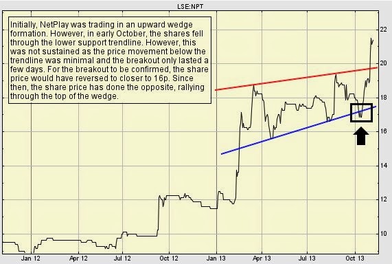 should i buy solo oil shares