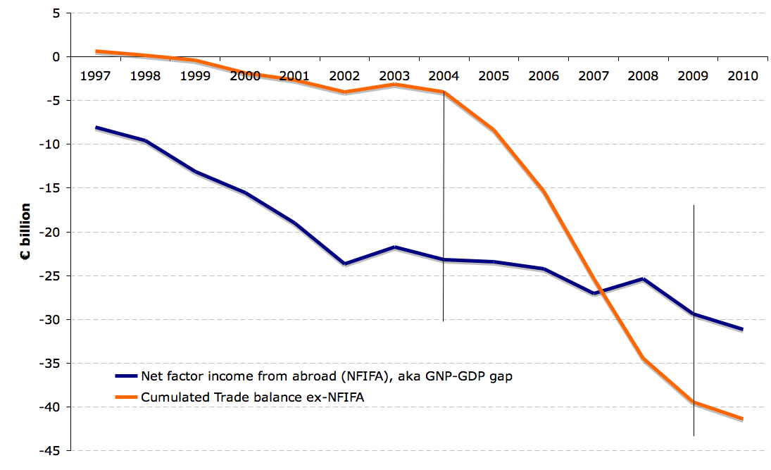True Economics 10/07/2011 Irish Trade Stats some interesting points
