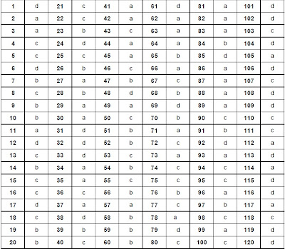 SCRA 2012 Paper 2 Answer key