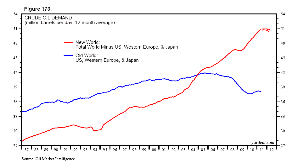 Crude Oil Supply And Demand Chart