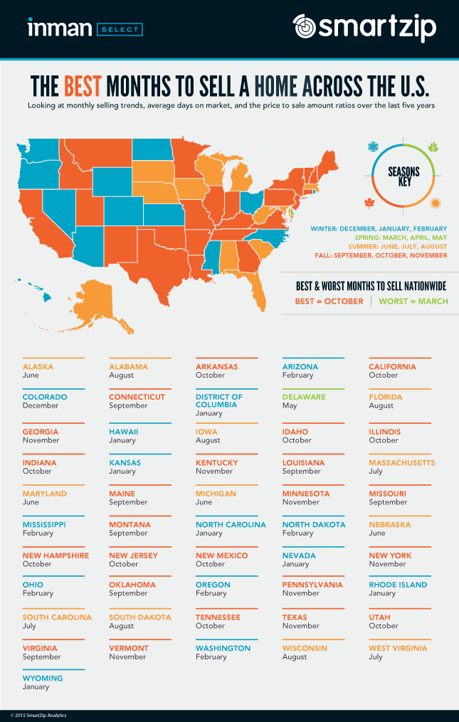 The Real Estate Word The Best & Worst Months to Sell a Home in the US