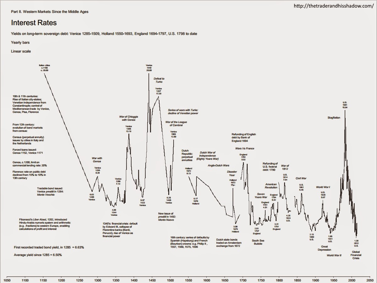 Interest rates since 1285 - yearly chart